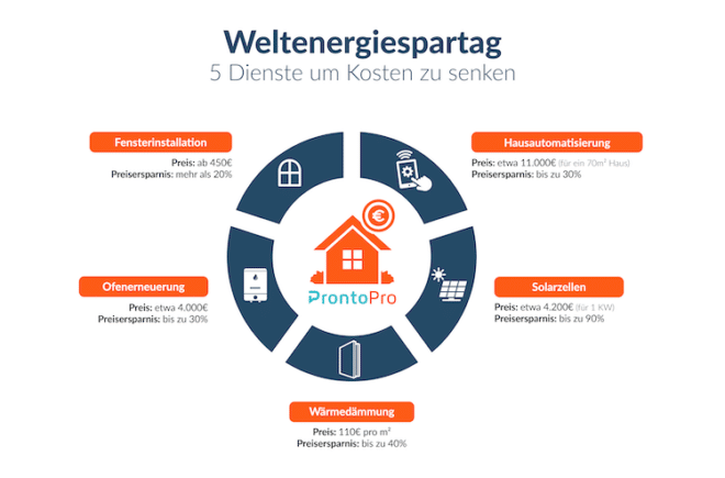 Um die Energiekosten zu senken sollte man einige Tipps beachten. 