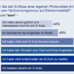 Elektromobilität und Photovoltaik stehen in direktem Zusammenhang