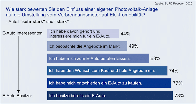 Elektromobilität und Photovoltaik stehen in direktem Zusammenhang